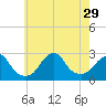 Block Island Southwest tide chart for Tuesday, July 29, 2025