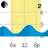 Block Island Southwest tide chart for Wednesday, July 2, 2025