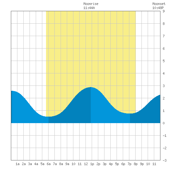 Block Island Southwest tide chart for Wednesday, July 30, 2025