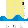Block Island Southwest tide chart for Thursday, July 3, 2025