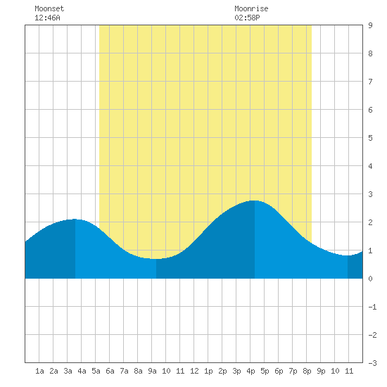 Block Island Southwest tide chart for Friday, July 4, 2025