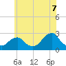Block Island Southwest tide chart for Monday, July 7, 2025