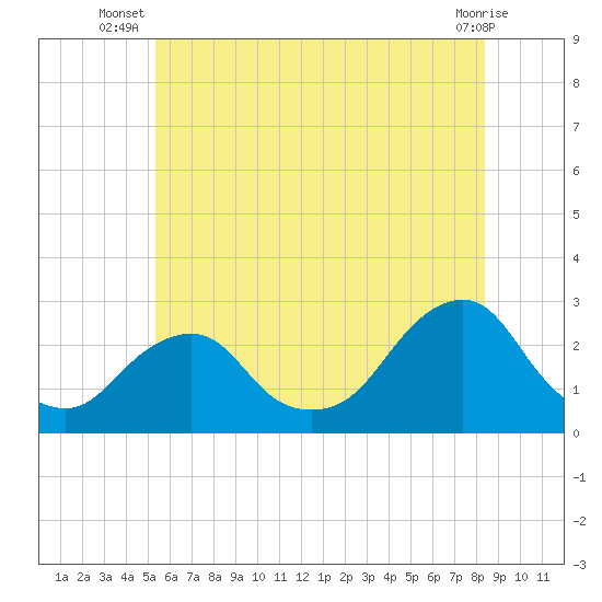 Block Island Southwest tide chart for Tuesday, July 8, 2025