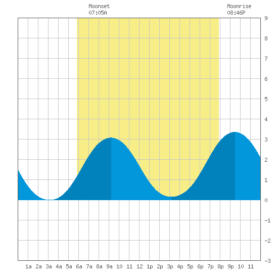 Block Island Southwest tide chart for Sunday, August 10, 2025