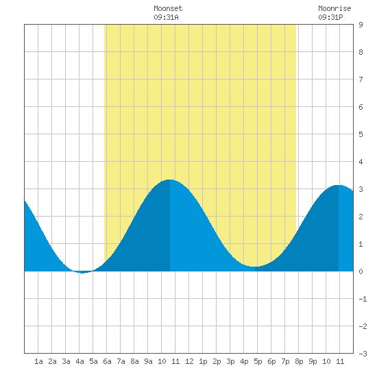 Block Island Southwest tide chart for Tuesday, August 12, 2025