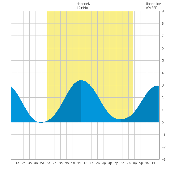 Block Island Southwest tide chart for Wednesday, August 13, 2025