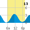 Block Island Southwest tide chart for Wednesday, August 13, 2025
