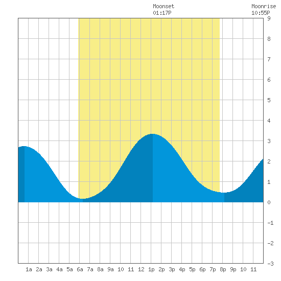 Block Island Southwest tide chart for Friday, August 15, 2025