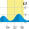 Block Island Southwest tide chart for Sunday, August 17, 2025