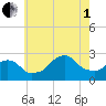 Block Island Southwest tide chart for Friday, August 1, 2025