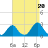 Block Island Southwest tide chart for Wednesday, August 20, 2025