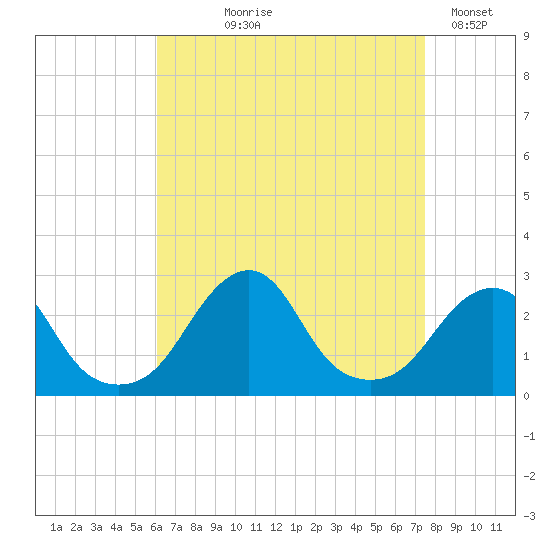 Block Island Southwest tide chart for Tuesday, August 26, 2025
