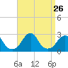 Block Island Southwest tide chart for Tuesday, August 26, 2025