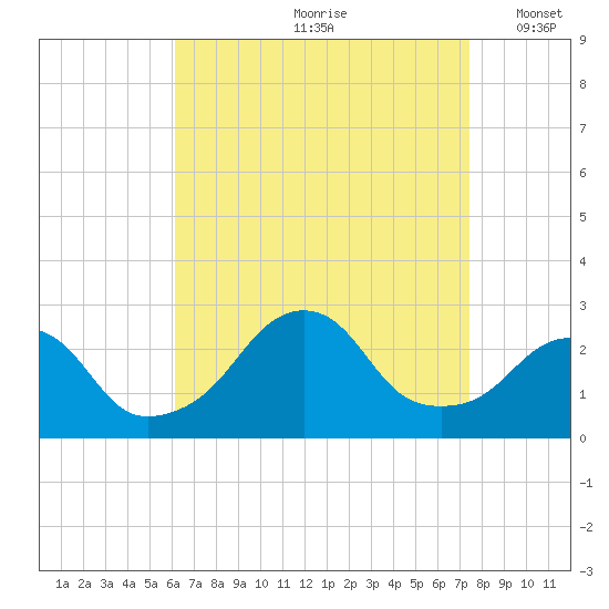 Block Island Southwest tide chart for Thursday, August 28, 2025