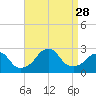 Block Island Southwest tide chart for Thursday, August 28, 2025