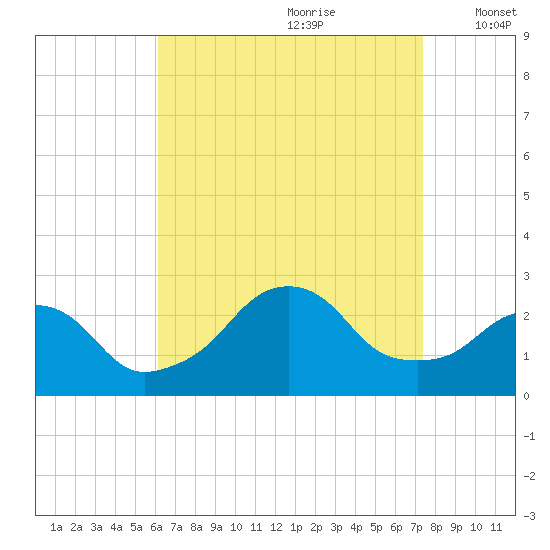 Block Island Southwest tide chart for Friday, August 29, 2025