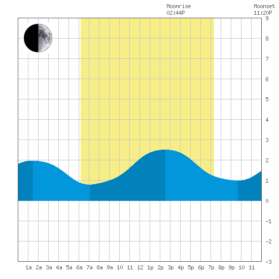 Block Island Southwest tide chart for Sunday, August 31, 2025