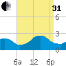 Block Island Southwest tide chart for Sunday, August 31, 2025
