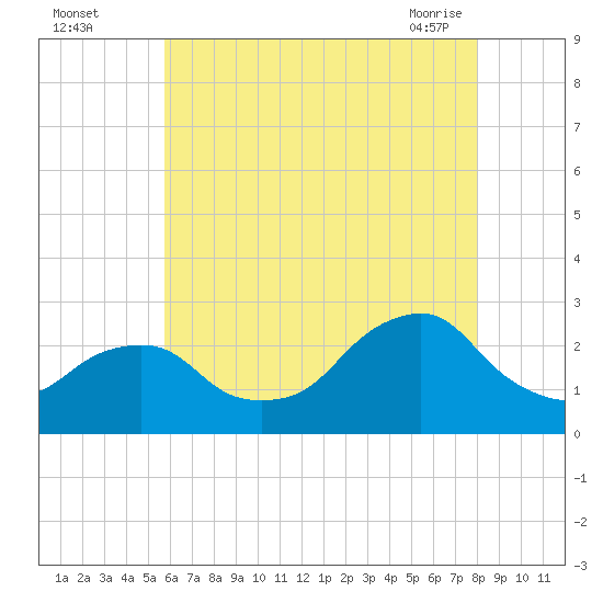 Block Island Southwest tide chart for Monday, August 4, 2025