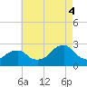Block Island Southwest tide chart for Monday, August 4, 2025