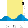 Block Island Southwest tide chart for Tuesday, August 5, 2025