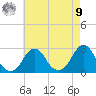 Block Island Southwest tide chart for Saturday, August 9, 2025