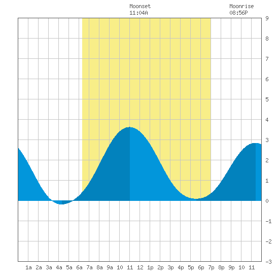 Block Island Southwest tide chart for Thursday, September 11, 2025