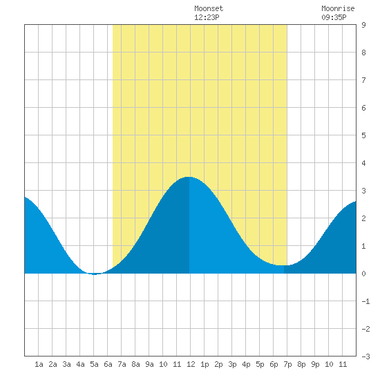 Block Island Southwest tide chart for Friday, September 12, 2025