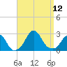 Block Island Southwest tide chart for Friday, September 12, 2025