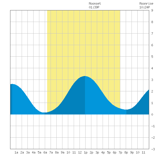Block Island Southwest tide chart for Saturday, September 13, 2025