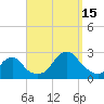 Block Island Southwest tide chart for Monday, September 15, 2025