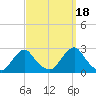 Block Island Southwest tide chart for Thursday, September 18, 2025