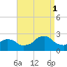 Block Island Southwest tide chart for Monday, September 1, 2025