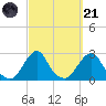 Block Island Southwest tide chart for Sunday, September 21, 2025