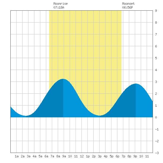 Block Island Southwest tide chart for Monday, September 22, 2025