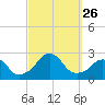 Block Island Southwest tide chart for Friday, September 26, 2025