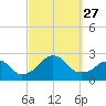 Block Island Southwest tide chart for Saturday, September 27, 2025