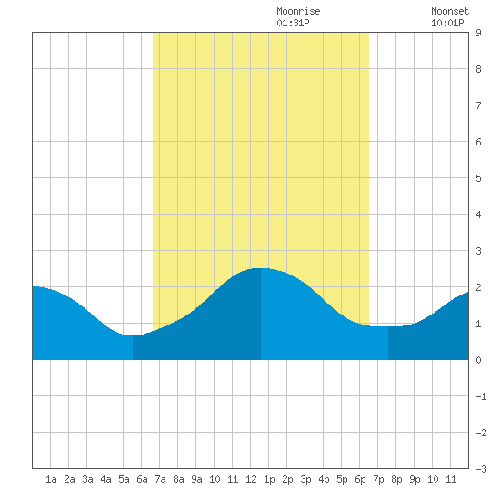 Block Island Southwest tide chart for Sunday, September 28, 2025
