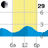 Block Island Southwest tide chart for Monday, September 29, 2025
