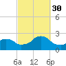 Block Island Southwest tide chart for Tuesday, September 30, 2025