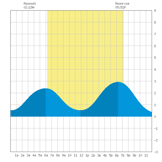 Block Island Southwest tide chart for Thursday, September 4, 2025
