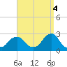 Block Island Southwest tide chart for Thursday, September 4, 2025