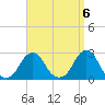 Block Island Southwest tide chart for Saturday, September 6, 2025