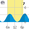 Block Island Southwest tide chart for Sunday, September 7, 2025