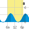Block Island Southwest tide chart for Monday, September 8, 2025