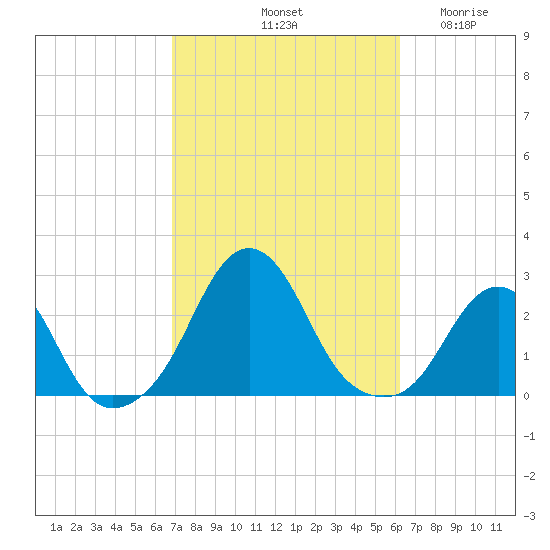 Block Island Southwest tide chart for Friday, October 10, 2025