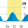 Block Island Southwest tide chart for Friday, October 10, 2025