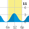 Block Island Southwest tide chart for Saturday, October 11, 2025