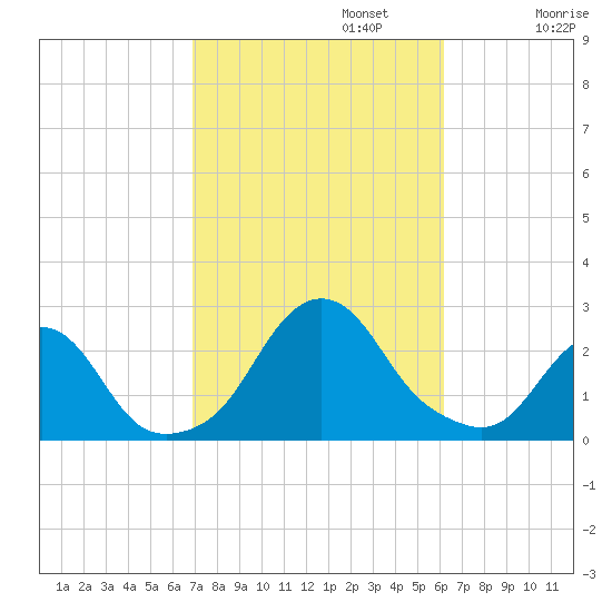 Block Island Southwest tide chart for Sunday, October 12, 2025