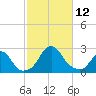 Block Island Southwest tide chart for Sunday, October 12, 2025